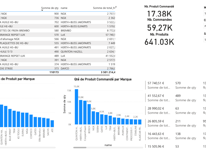 Analyse portefeuille produits pieces automobile