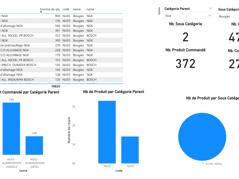 Analyse portefeuille produits automobile