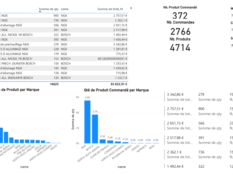 Dashboard Power BI optimisation données Dolibarr